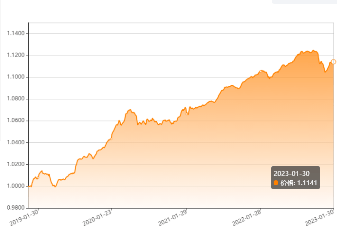 净值公布 | 泰康财富有约投连账户报告