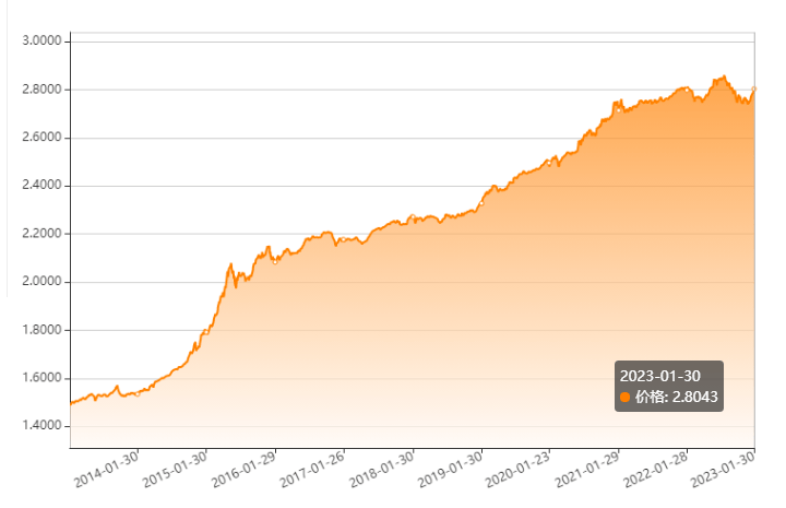 净值公布 | 泰康财富有约投连账户报告