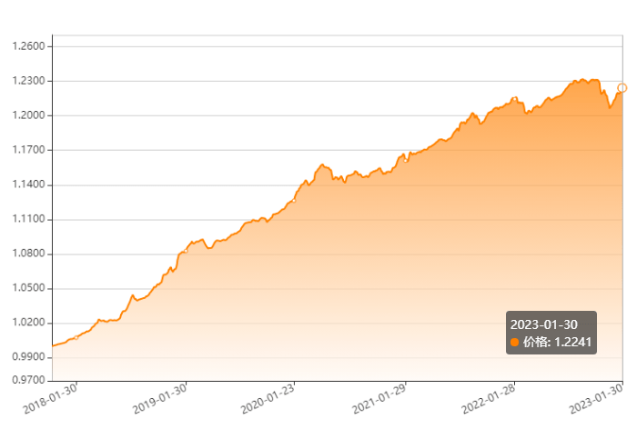 净值公布 | 泰康财富有约投连账户报告