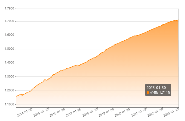 净值公布 | 泰康财富有约投连账户报告