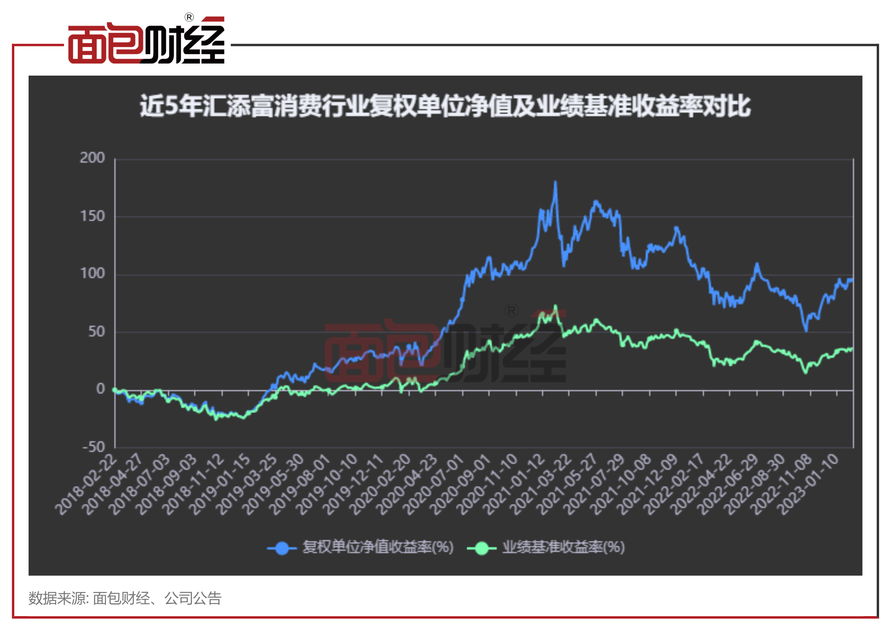 汇添富基金:“消费行业”年内净值回升逾7%