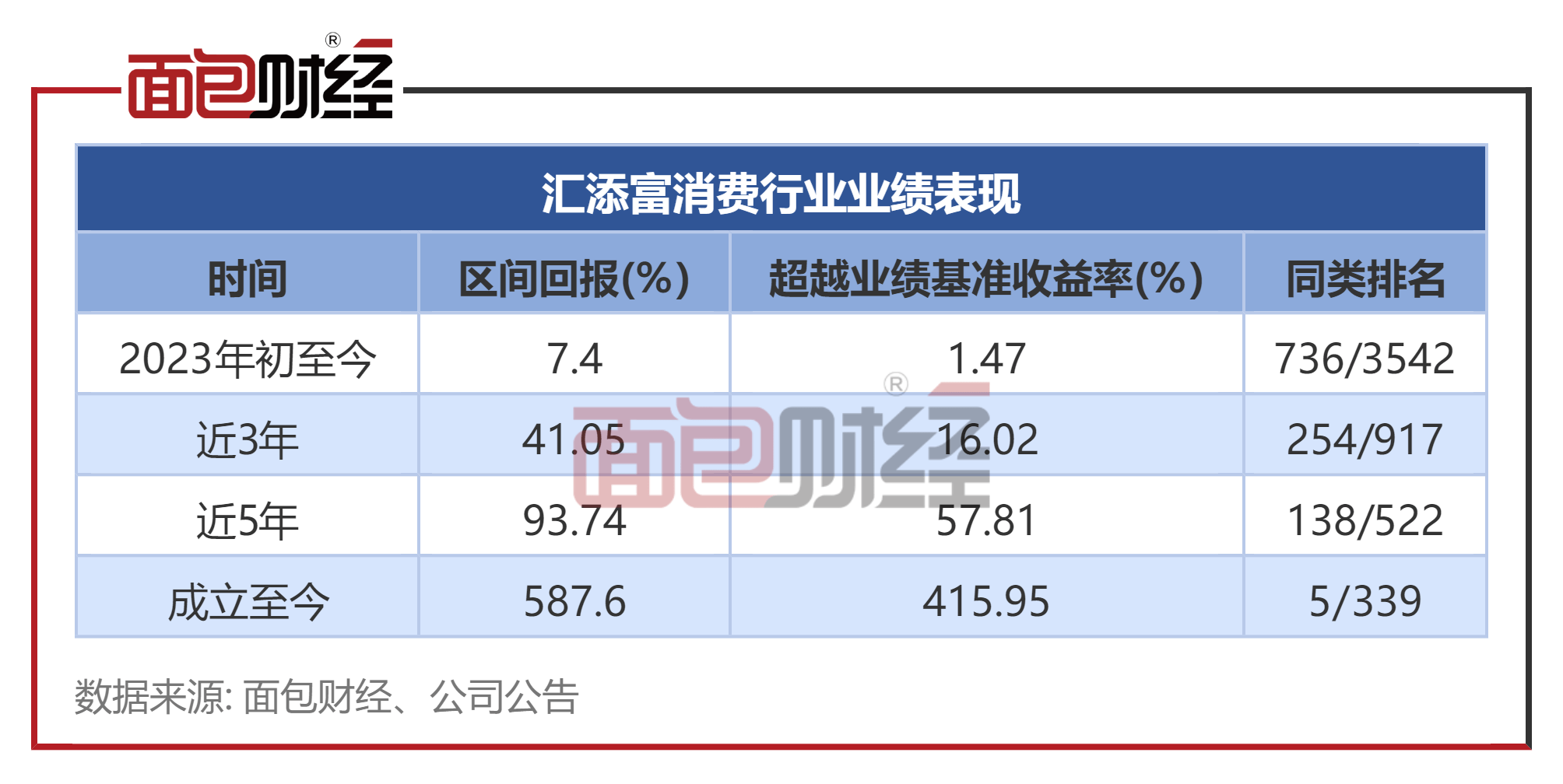 汇添富基金:“消费行业”年内净值回升逾7%