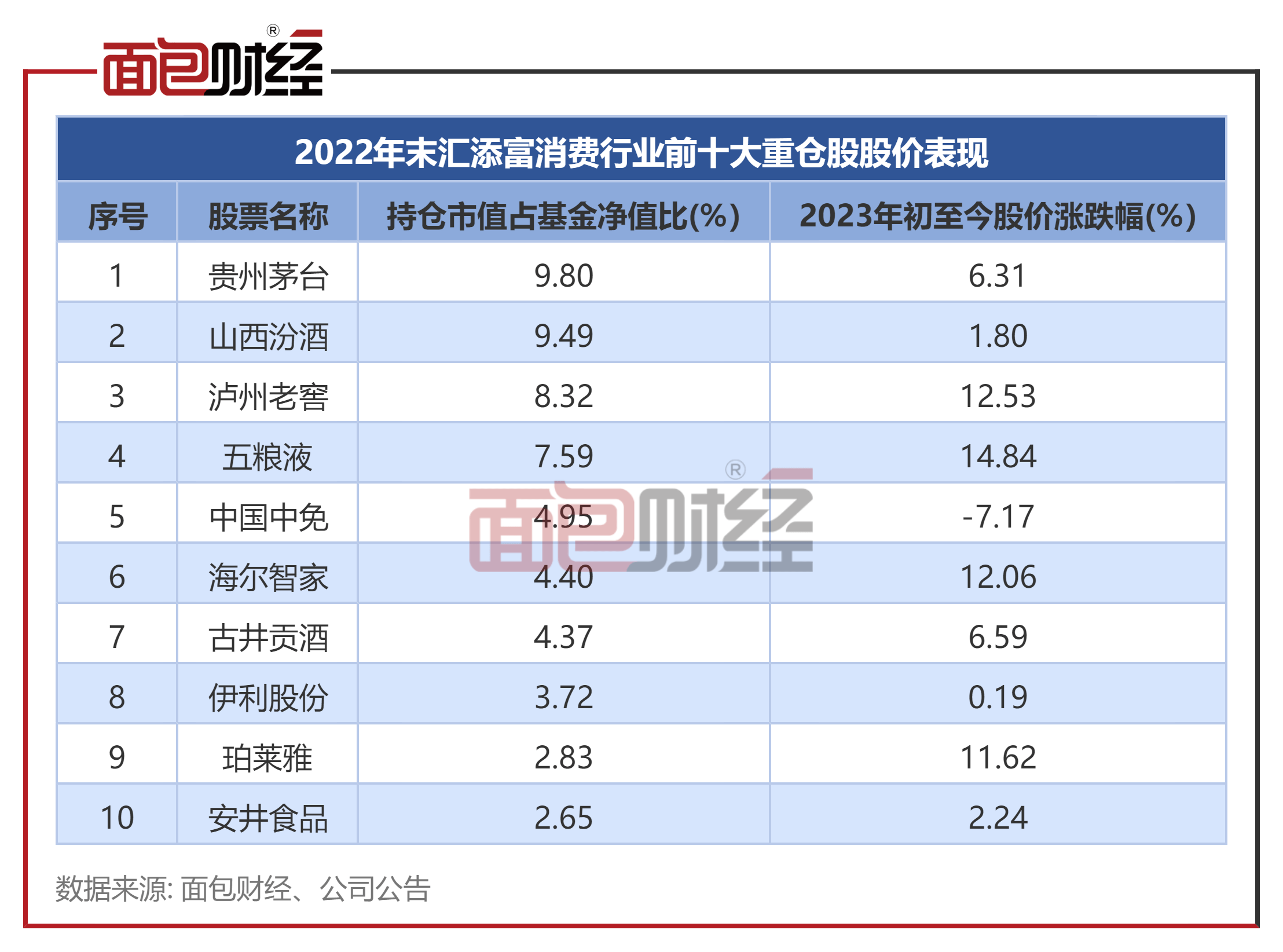 汇添富基金:“消费行业”年内净值回升逾7%
