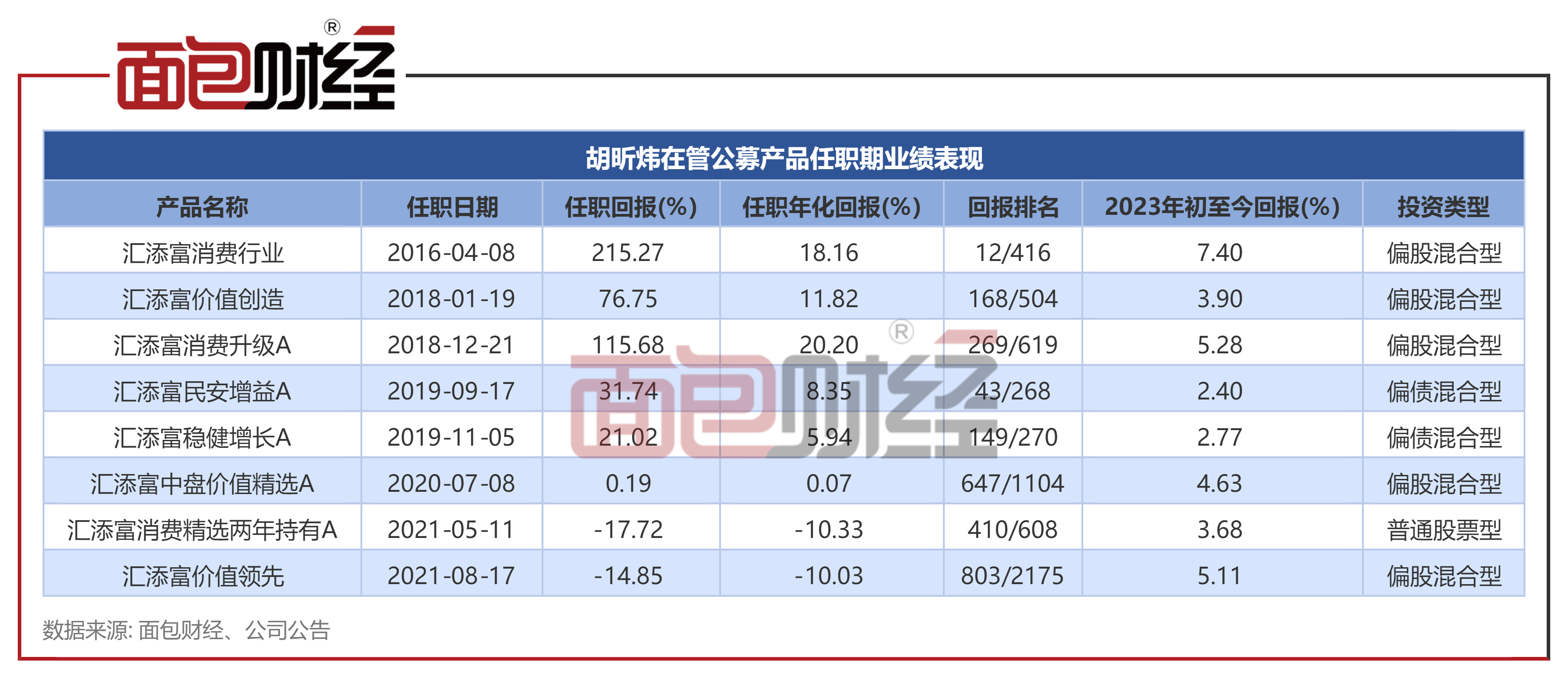 汇添富基金:“消费行业”年内净值回升逾7%
