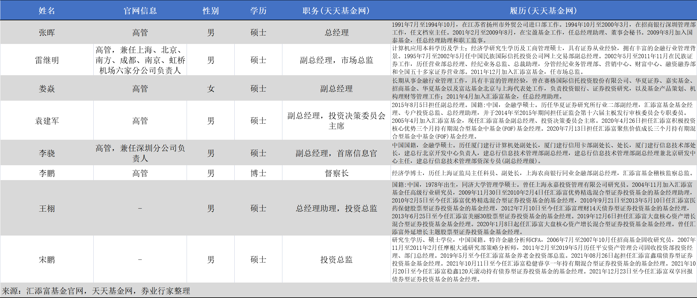 汇添富基金拟加入公募销售战局<strong></p>
<p>汇添富基金</strong>,由谁担纲?