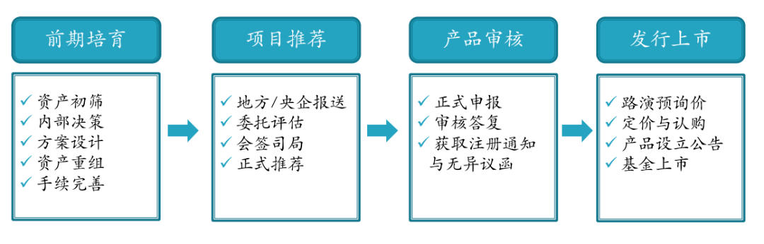 【解读】国家发展改革委关于规范高效做好基础设施领域不动产投资信托基金(REITs)项目申报推荐工作的通知