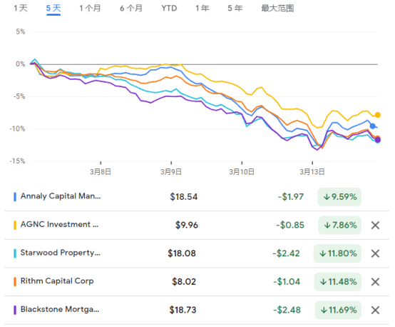 下一个风暴眼？SVB破产之际，分析师注意力转向美国抵押地产信托基金