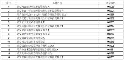 诺安基金管理有限公司关于 诺安创新驱动混合增加华泰证券为 代销机构并开通定投、转换业务 及参加基金费率优惠活动的公告