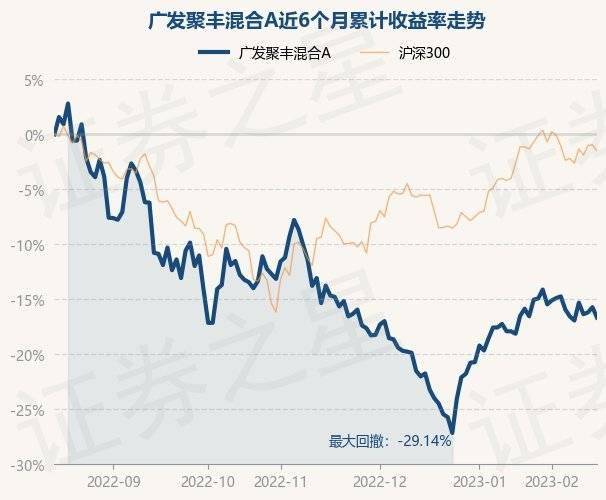 2月15日基金净值：广发聚丰混合A最新净值0.8573，跌1.11%