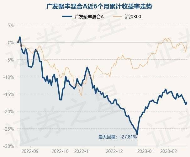 2月20日基金净值:广发聚丰混合A最新净值0.8452<strong></p>
<p>广发聚丰基金净值查询</strong>,涨0.84%