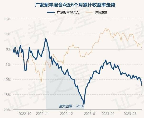 3月17日基金净值:广发聚丰混合A最新净值0.8057<strong></p>
<p>广发聚丰基金净值查询</strong>,跌0.19%