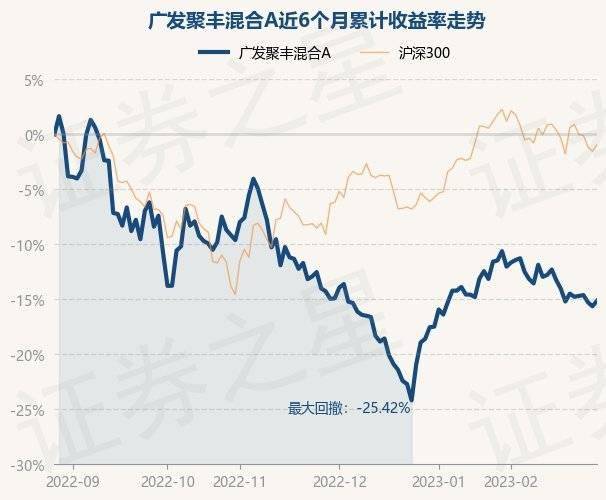 2月28日基金净值：广发聚丰混合A最新净值0.8389<strong></p>
<p>广发聚丰基金净值查询</strong>，涨0.6%