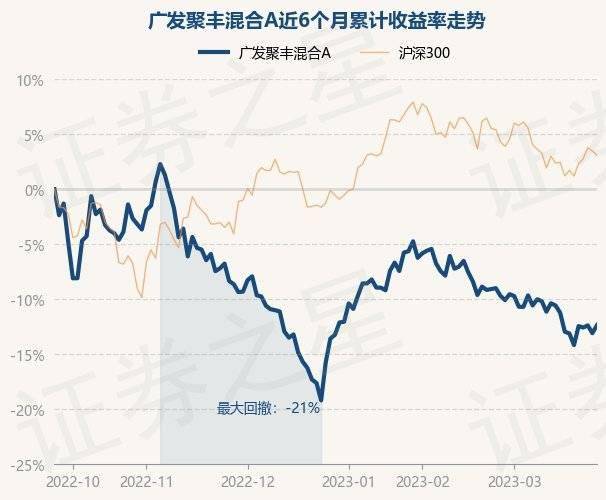 3月27日基金净值:广发聚丰混合A最新净值0.8128<strong></p>
<p>广发聚丰基金净值查询</strong>,涨0.84%