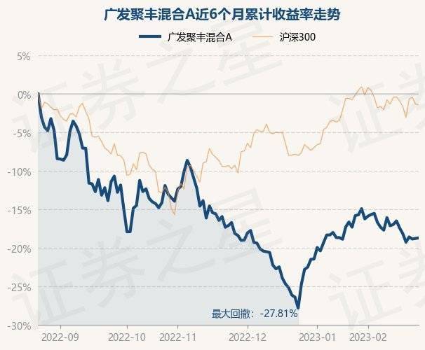 2月23日基金净值：广发聚丰混合A最新净值0.844<strong></p>
<p>广发聚丰基金净值查询</strong>，涨0.09%