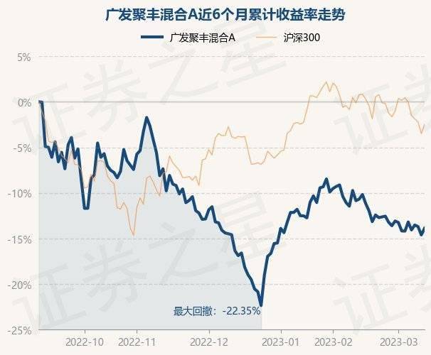 3月13日基金净值:广发聚丰混合A最新净值0.8311<strong></p>
<p>广发聚丰基金净值查询</strong>,涨0.86%