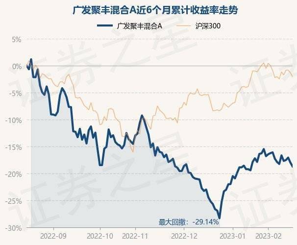 2月16日基金净值：广发聚丰混合A最新净值0.8497<strong></p>
<p>广发聚丰基金净值查询</strong>，跌0.89%