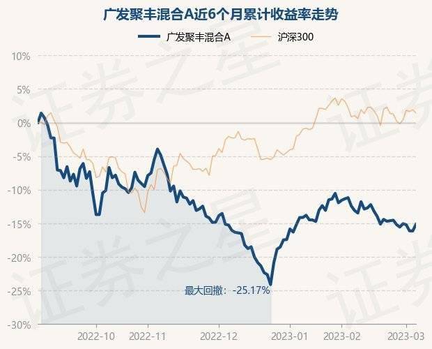 3月6日基金净值:广发聚丰混合A最新净值0.8378<strong></p>
<p>广发聚丰基金净值查询</strong>,涨1.17%