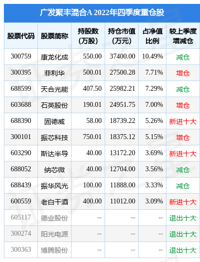 2月10日基金净值：广发聚丰混合A最新净值0.8604<strong></p>
<p>广发聚丰基金净值查询</strong>，跌1.24%