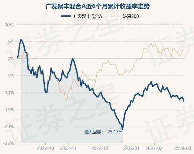 3月2日基金净值:广发聚丰混合A最新净值0.8283<strong></p>
<p>广发聚丰基金净值查询</strong>,跌1.07%