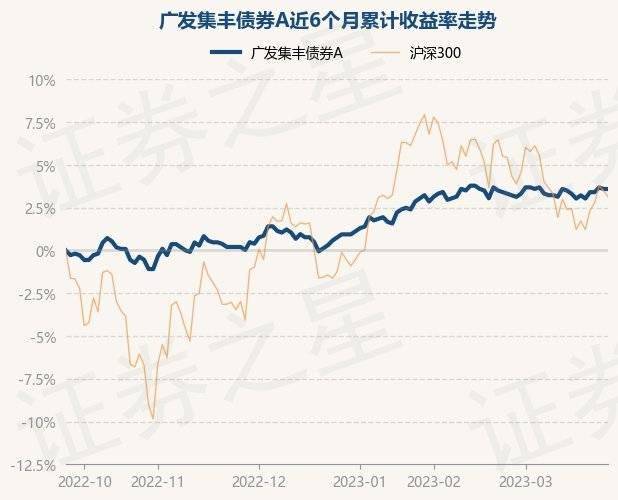 3月27日基金净值:广发集丰债券A最新净值1.129
