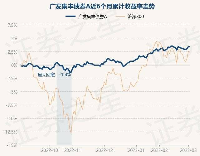 3月2日基金净值:广发集丰债券A最新净值1.13