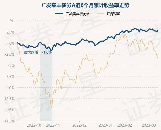 3月13日基金净值：广发集丰债券A最新净值1.129<strong></p>
<p>广发聚丰基金净值查询</strong>，涨0.44%