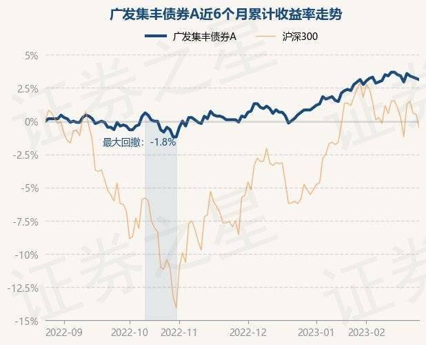 2月24日基金净值：广发集丰债券A最新净值1.125，跌0.09%