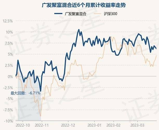 3月23日基金净值:广发聚富混合最新净值1.1629<strong></p>
<p>广发聚丰基金净值查询</strong>,跌0.29%