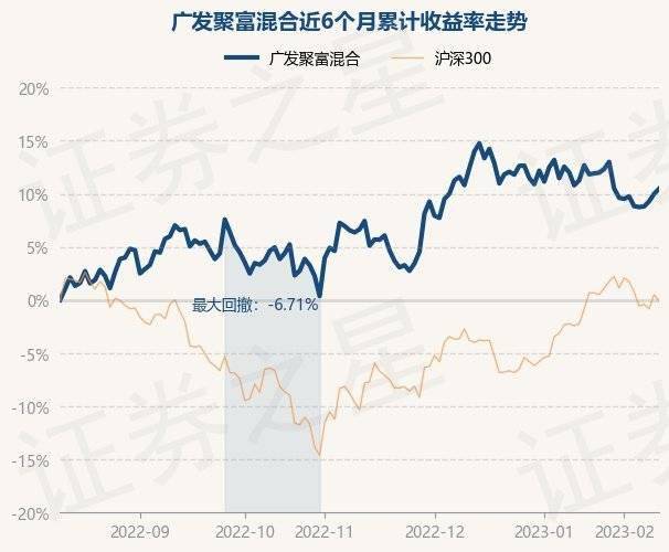 2月10日基金净值:广发聚富混合最新净值1.165<strong></p>
<p>广发聚丰基金净值查询</strong>,涨0.45%