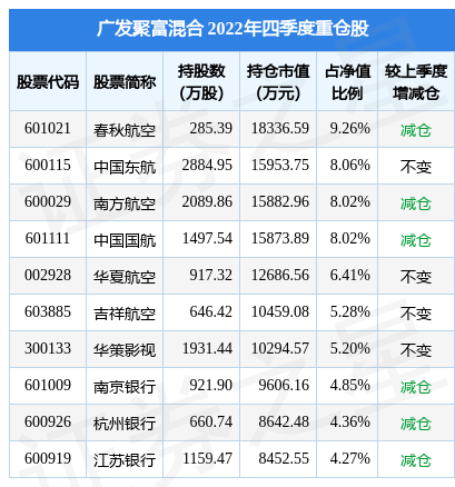 2月10日基金净值:广发聚富混合最新净值1.165<strong></p>
<p>广发聚丰基金净值查询</strong>,涨0.45%