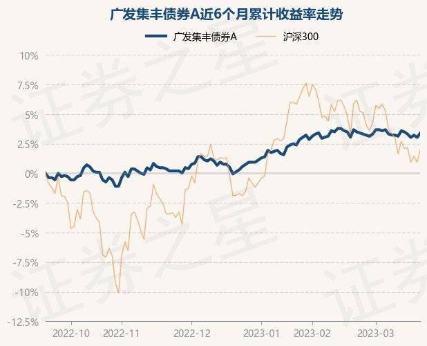 3月21日基金净值:广发集丰债券A最新净值1.127<strong></p>
<p>广发聚丰基金净值查询</strong>,涨0.36%