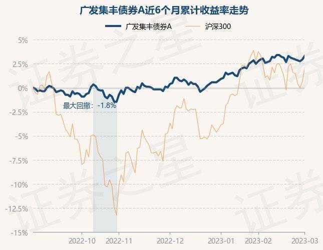 3月1日基金净值：广发集丰债券A最新净值1.13<strong></p>
<p>广发聚丰基金净值查询</strong>，涨0.36%