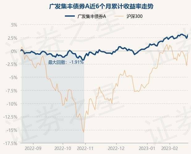 2月20日基金净值:广发集丰债券A最新净值1.13<strong></p>
<p>广发聚丰基金净值查询</strong>,涨0.62%