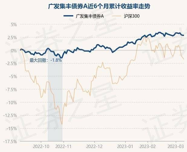 3月10日基金净值：广发集丰债券A最新净值1.124<strong></p>
<p>广发聚丰基金净值查询</strong>，跌0.09%