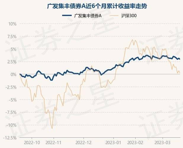 3月20日基金净值:广发集丰债券A最新净值1.123<strong></p>
<p>广发聚丰基金净值查询</strong>,跌0.18%
