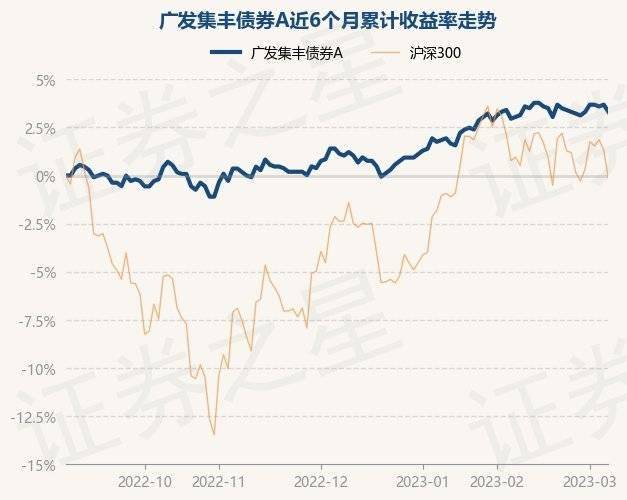 3月7日基金净值：广发集丰债券A最新净值1.126，跌0.35%