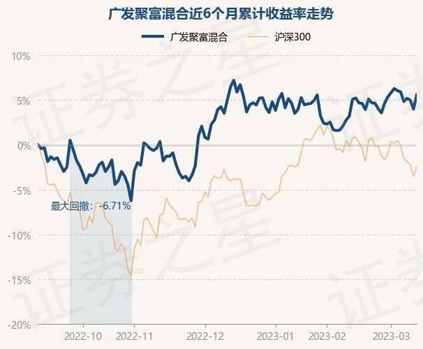 3月13日基金净值:广发聚富混合最新净值1.1918<strong></p>
<p>广发聚丰基金净值查询</strong>,涨1.53%