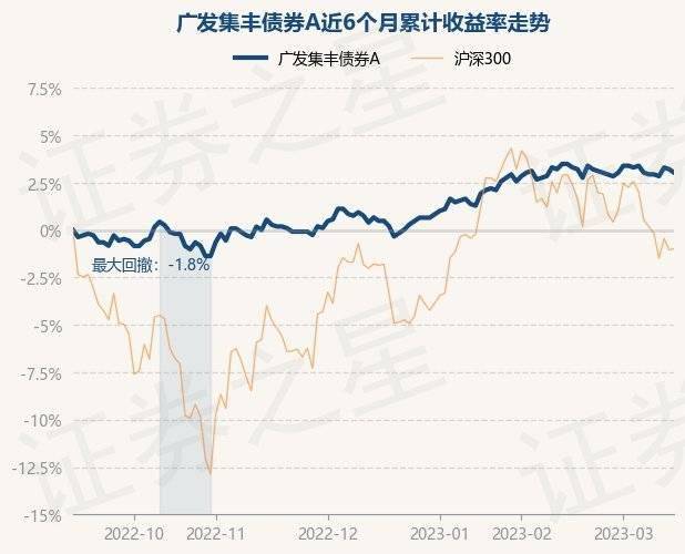 3月15日基金净值:广发集丰债券A最新净值1.126<strong></p>
<p>广发聚丰基金净值查询</strong>,跌0.18%