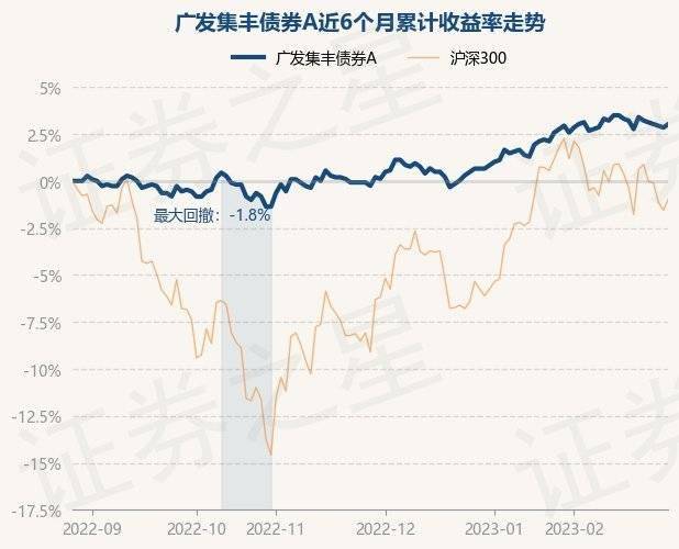 2月28日基金净值：广发集丰债券A最新净值1.126<strong></p>
<p>广发聚丰基金净值查询</strong>，涨0.18%