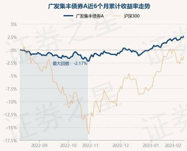2月13日基金净值：广发集丰债券A最新净值1.131<strong></p>
<p>广发聚丰基金净值查询</strong>，涨0.27%