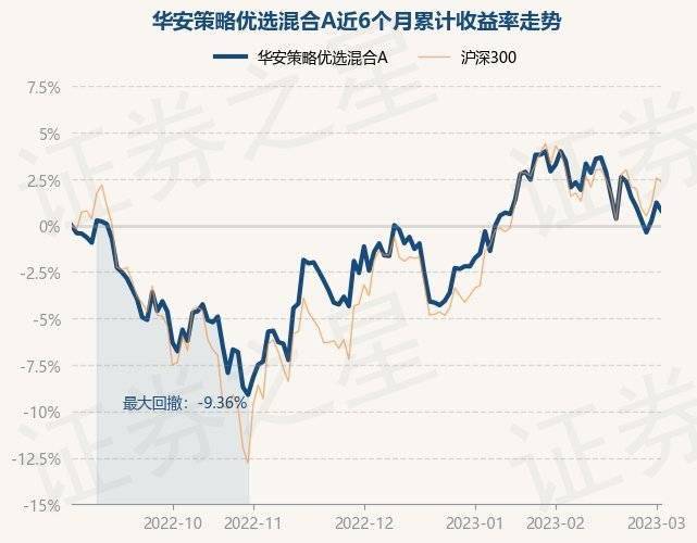 3月3日基金净值:华安策略优选混合A最新净值2.1319<strong></p>
<p>华安策略优选</strong>,跌0.09%