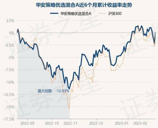 2月20日基金净值:华安策略优选混合A最新净值2.1724<strong></p>
<p>华安策略优选</strong>,涨2.23%