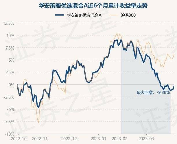 3月30日基金净值：华安策略优选混合A最新净值2.0123，涨0.67%