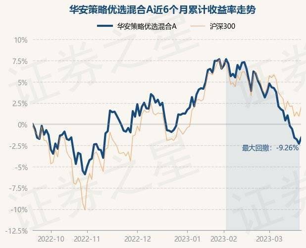 3月21日基金净值：华安策略优选混合A最新净值2.0128，涨0.74%