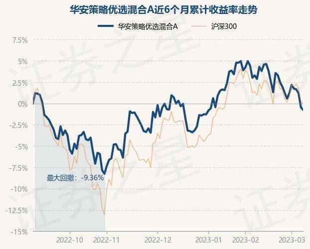 3月8日基金净值：华安策略优选混合A最新净值2.0813，跌0.32%