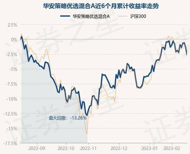 2月16日基金净值：华安策略优选混合A最新净值2.151，跌1.24%