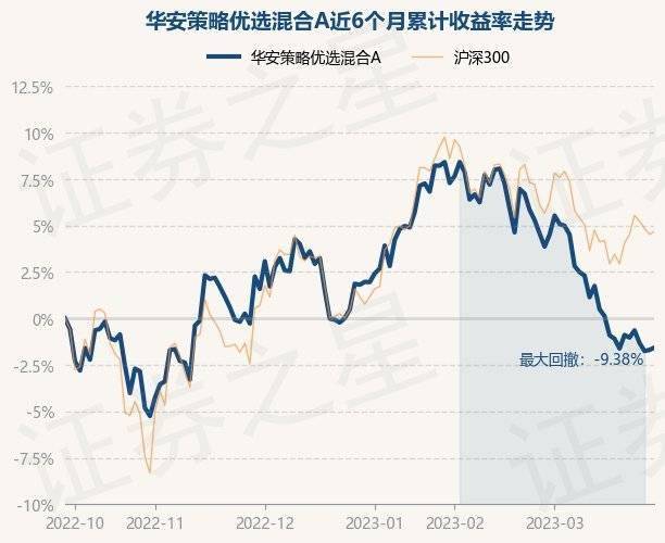 3月29日基金净值：华安策略优选混合A最新净值1.9989，涨0.13%