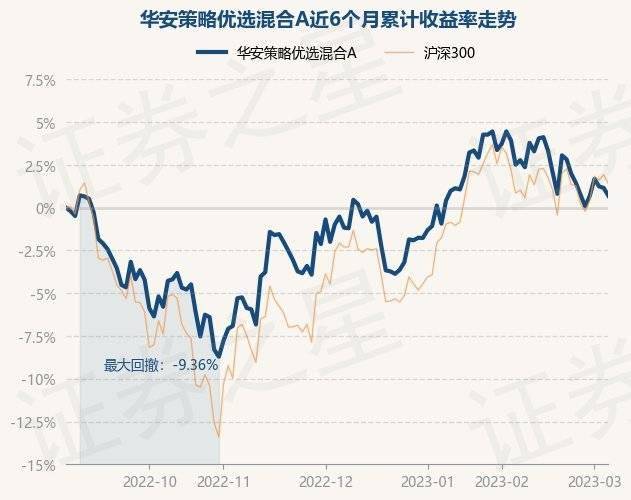 3月6日基金净值：华安策略优选混合A最新净值2.1223，跌0.45%