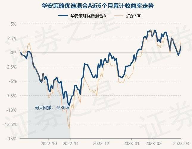 3月1日基金净值：华安策略优选混合A最新净值2.143，涨0.98%