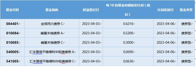 基金导读 ：公募基金业绩迎来“开门红”<strong></p>
<p>分级基金</strong>，6只公募基金的一季度涨幅超过50%